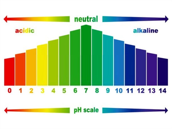 pH value scale chart for acid and alkaline solutions